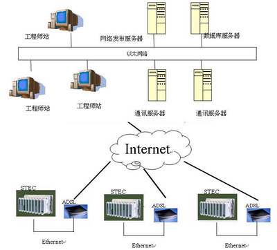 污水處理廠SCADA系統簡介及SCADA新技術在數據處理和存儲支持服務中的應用
