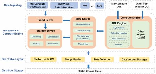 MaxCompute湖倉一體近實(shí)時(shí)增量處理技術(shù)架構(gòu)揭秘 數(shù)據(jù)處理與存儲(chǔ)支持服務(wù)